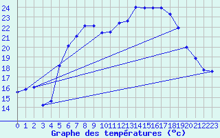 Courbe de tempratures pour Schauenburg-Elgershausen