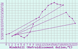 Courbe du refroidissement olien pour Langres (52) 
