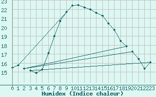 Courbe de l'humidex pour Milford Haven