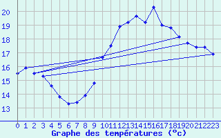 Courbe de tempratures pour Cap Cpet (83)
