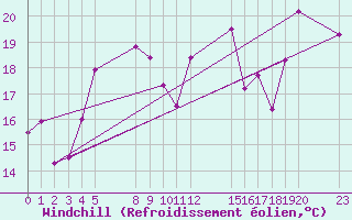 Courbe du refroidissement olien pour le bateau BATFR03