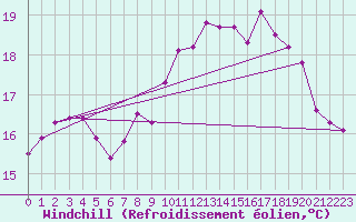 Courbe du refroidissement olien pour Le Touquet (62)