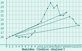 Courbe de l'humidex pour Ble / Mulhouse (68)