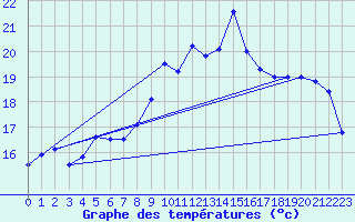 Courbe de tempratures pour Carpentras (84)