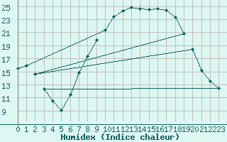 Courbe de l'humidex pour Sigenza