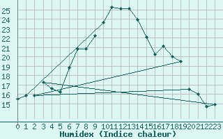Courbe de l'humidex pour Baisoara