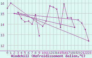 Courbe du refroidissement olien pour Ploumanac