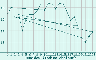 Courbe de l'humidex pour Thyboroen
