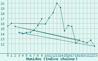 Courbe de l'humidex pour Feldberg-Schwarzwald (All)