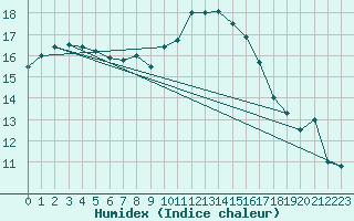 Courbe de l'humidex pour Freudenstadt