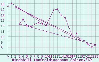 Courbe du refroidissement olien pour Andau