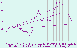 Courbe du refroidissement olien pour Annecy (74)