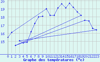 Courbe de tempratures pour Robiei