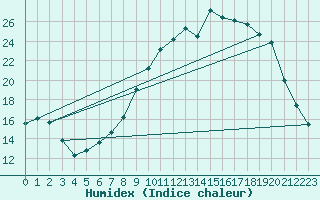 Courbe de l'humidex pour Baye (51)