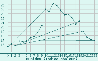 Courbe de l'humidex pour Alistro (2B)