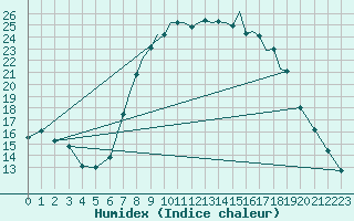 Courbe de l'humidex pour Shoream (UK)