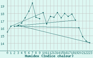 Courbe de l'humidex pour Niort (79)