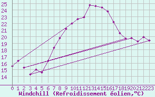 Courbe du refroidissement olien pour Michelstadt-Vielbrunn