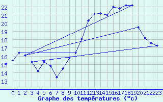 Courbe de tempratures pour Rochegude (26)