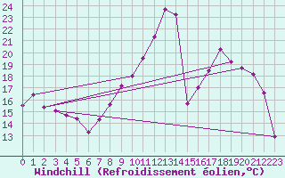 Courbe du refroidissement olien pour Dijon / Longvic (21)