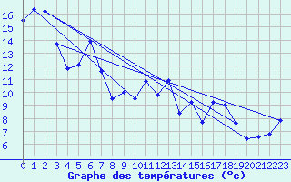 Courbe de tempratures pour Dax (40)