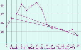 Courbe du refroidissement olien pour Neptune Island