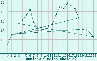 Courbe de l'humidex pour Poitiers (86)