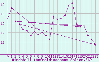 Courbe du refroidissement olien pour Grenoble/St-Etienne-St-Geoirs (38)