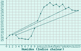 Courbe de l'humidex pour Cap Ferret (33)