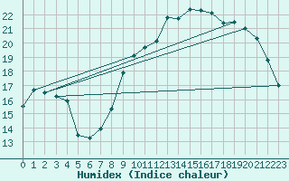 Courbe de l'humidex pour Le Touquet (62)