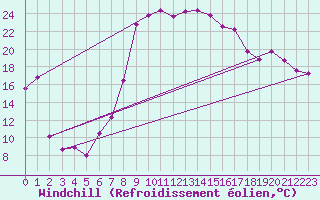 Courbe du refroidissement olien pour Innsbruck