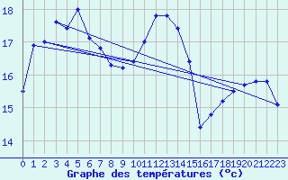 Courbe de tempratures pour Cap Bar (66)