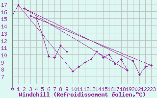 Courbe du refroidissement olien pour Deuselbach