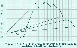 Courbe de l'humidex pour Andeer