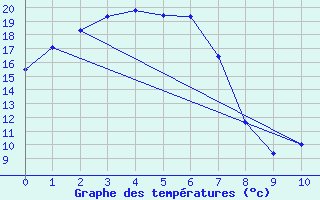 Courbe de tempratures pour Euabalong - Mount Hope Aws 