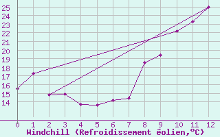 Courbe du refroidissement olien pour Deauville (14)