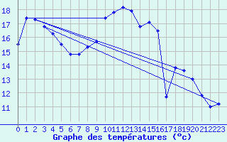 Courbe de tempratures pour Solenzara - Base arienne (2B)