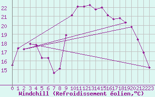 Courbe du refroidissement olien pour Lans-en-Vercors - Les Allires (38)