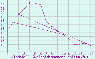 Courbe du refroidissement olien pour Penrith