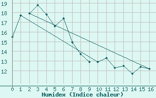 Courbe de l'humidex pour Glen Innes