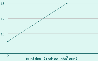 Courbe de l'humidex pour Ludlow