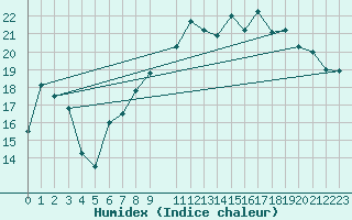 Courbe de l'humidex pour Cap de la Hague (50)
