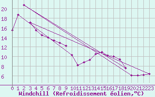 Courbe du refroidissement olien pour Belm