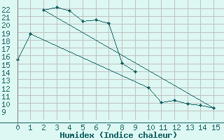 Courbe de l'humidex pour Strathalbyn Racecourse