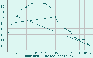 Courbe de l'humidex pour Dalwallinu