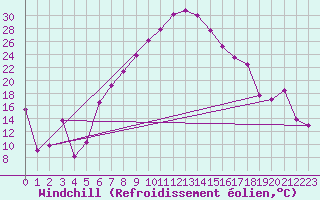 Courbe du refroidissement olien pour Aydin
