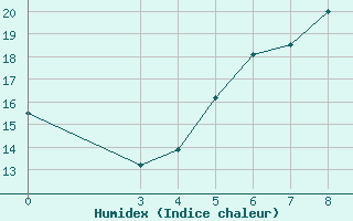 Courbe de l'humidex pour Gradiste