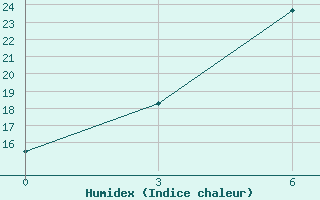 Courbe de l'humidex pour Gyshgy