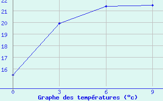 Courbe de tempratures pour Nenjiang