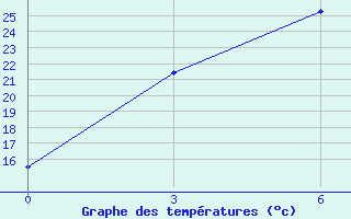 Courbe de tempratures pour Binder